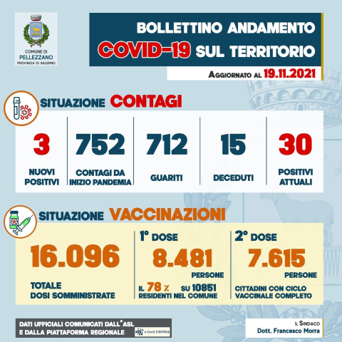 Somministrate 16.096 di vaccini anti COVID-19