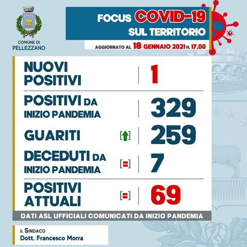 Emergenza COVID-19: un nuovo caso di positività ed un guarito 