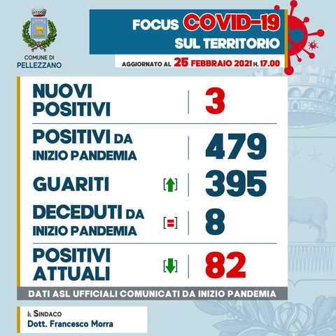 Emergenza COVID-19: tre nuovi positivi e sette guariti 