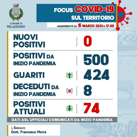 Emergenza COVID-19: nessun nuovo caso di positività ed otto guariti