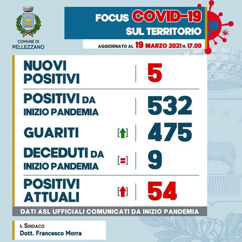 Emergenza COVID-19: cinque nuovi positivi e tre guariti 