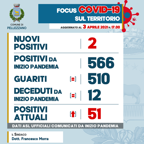 Emergenza COVID-19: due nuovi positivi 