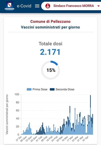 Somministrate 2171 dosi di vaccino ai residenti di Pellezzano 