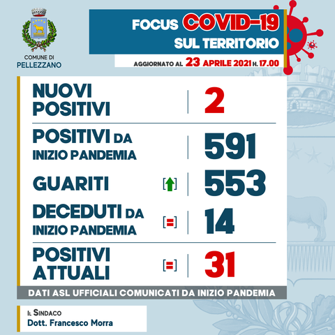 Emergenza COVID-19: due nuovi positivi e due guariti 