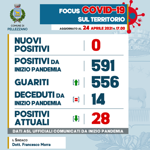 Emergenza COVID-19: nessun nuovo caso di positività e tre guariti  