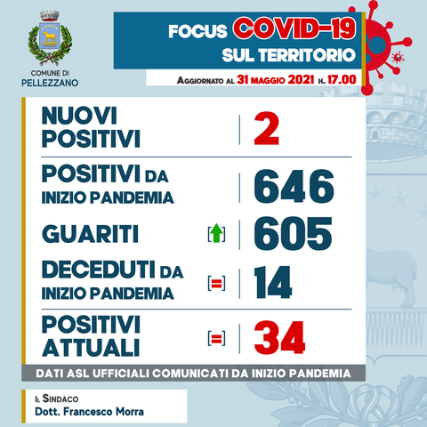 Emergenza COVID-19: due nuovi positivi e due guariti 
