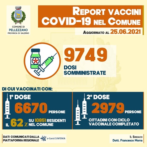 Vaccini: somministrate 9.749 dosi 
